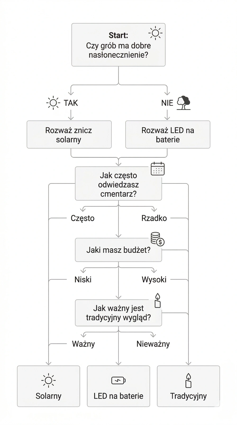 Rozhodovací schéma pro výběr solární svíčky na hřbitov